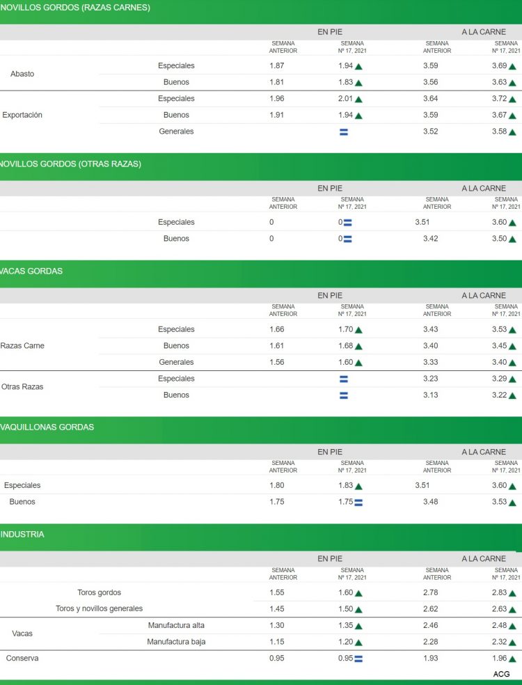 El otoño impulsó al alza los valores del ganado