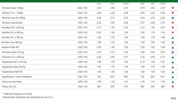 “Continúa la firmeza en demanda y valores”, dijeron los consignatarios de ganado