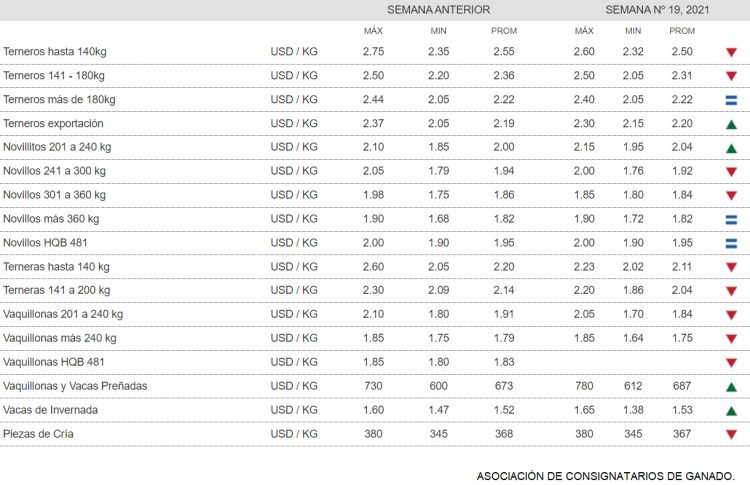 “El mercado mantiene firmeza en demanda y precios”