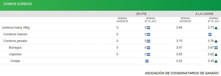 “El mercado mantiene firmeza en demanda y precios”