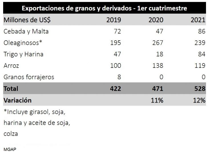 Las exportaciones del agro se recuperan y superan el período previo a la pandemia