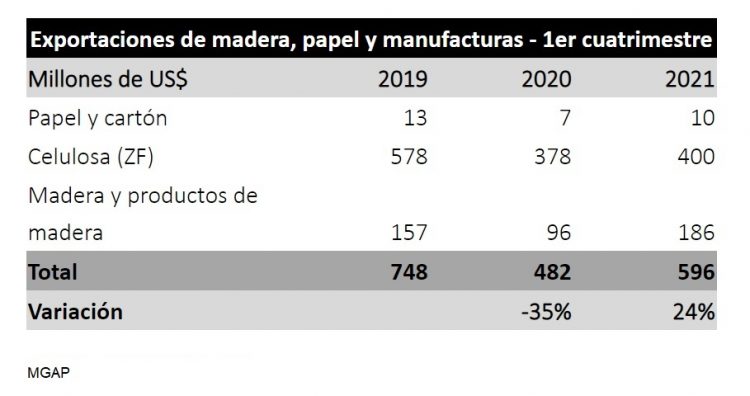 Las exportaciones del agro se recuperan y superan el período previo a la pandemia