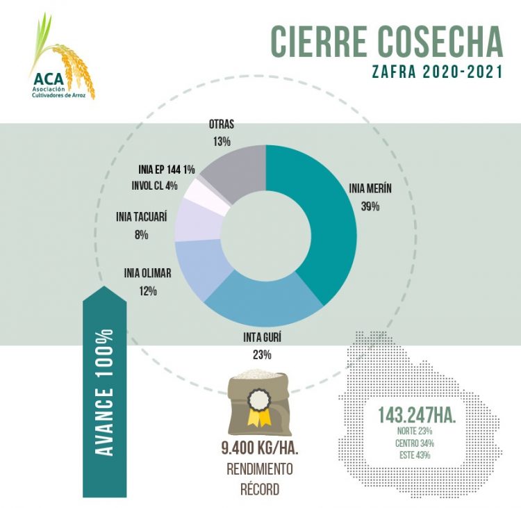 El arroz cerró la cosecha con un nuevo récord de 9.400 kilos por hectárea