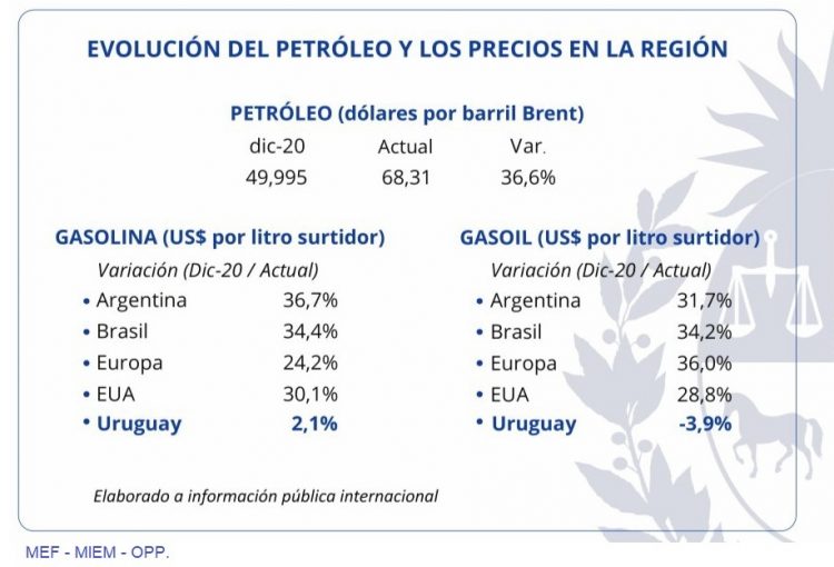 En mayo tampoco subirá el precio del combustible