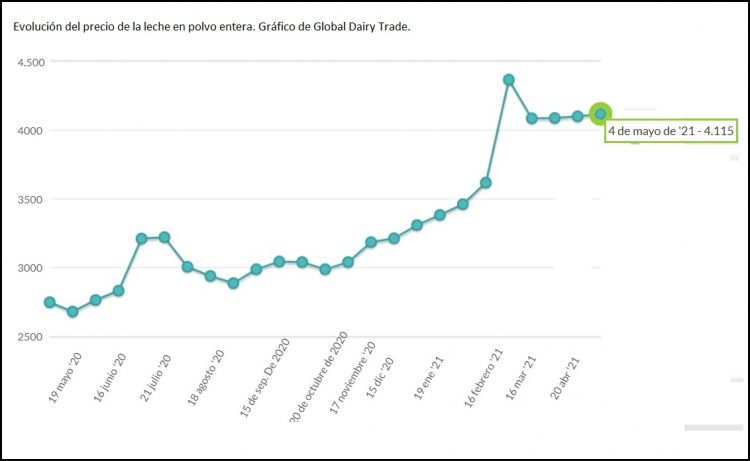 Precio internacional de lácteos baja levemente