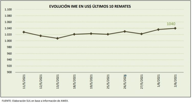La lana se recupera y cerrando la semana a US$ 10,40