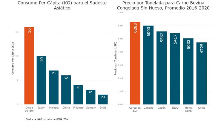 Es importante que el Mercosur avance en las negociaciones con Corea del Sur