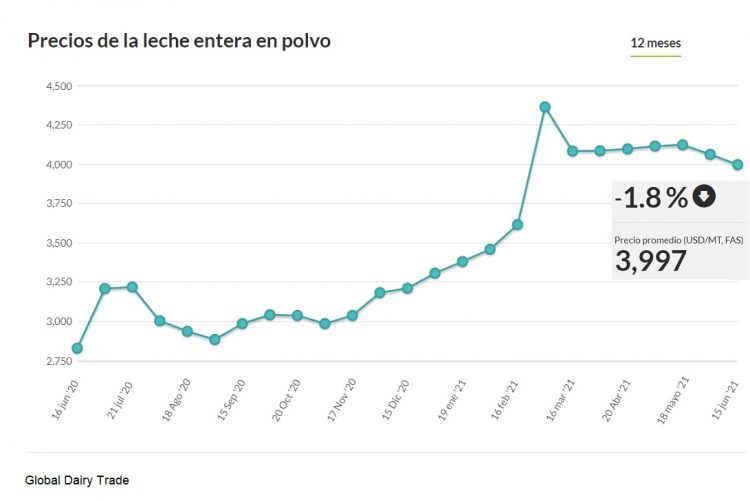 La leche en polvo entera cayó por debajo de los US$ 4.000