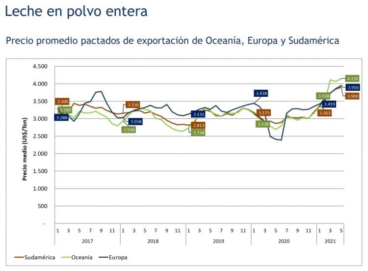 En mayo crecieron 13% los ingresos por exportación de lácteos