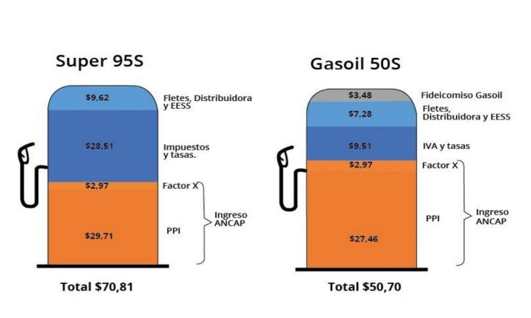 Desde hoy rigen los nuevos precios de los combustibles