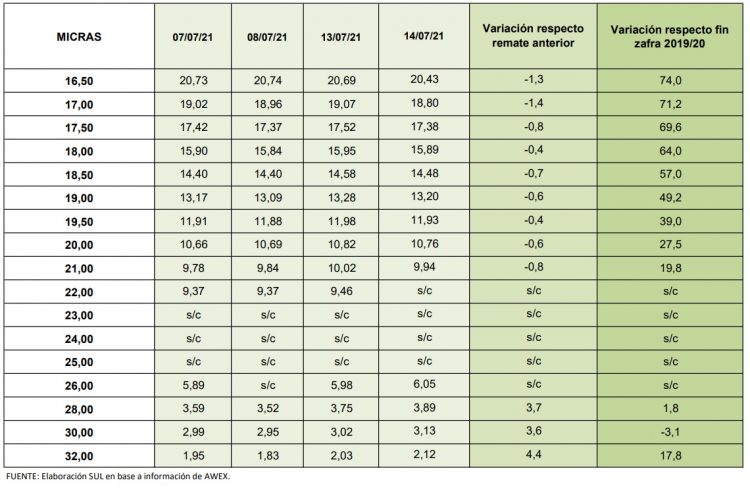 El precio de la lana se mantuvo prácticamente sin cambios