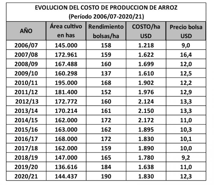 Los arroceros se preparan para una zafra con costos en alza
