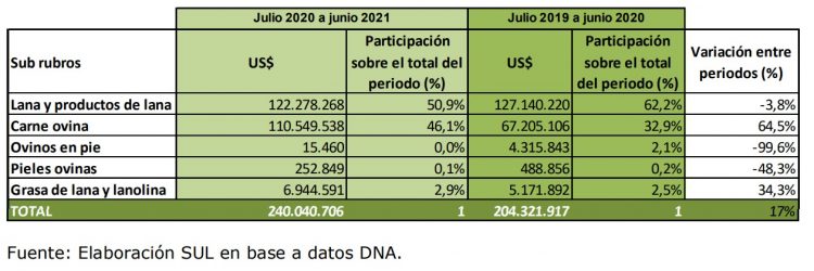 China es el principal comprador de lana y carne ovina