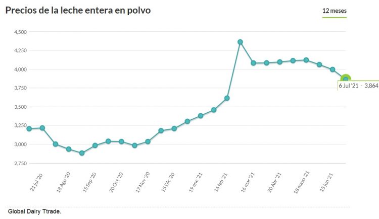 Fonterra tuvo una caía de todos los productos lácteos