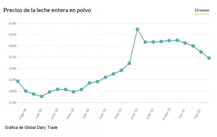 Otra caída de Fonterra aleja el precio promedio de los US$ 4.000