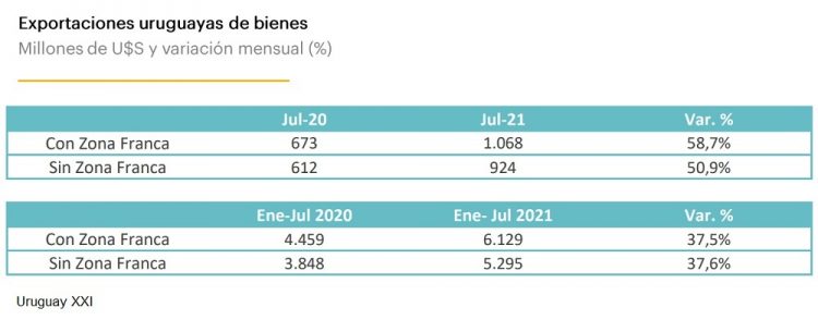 En julio las exportaciones crecieron por séptimo mes consecutivo