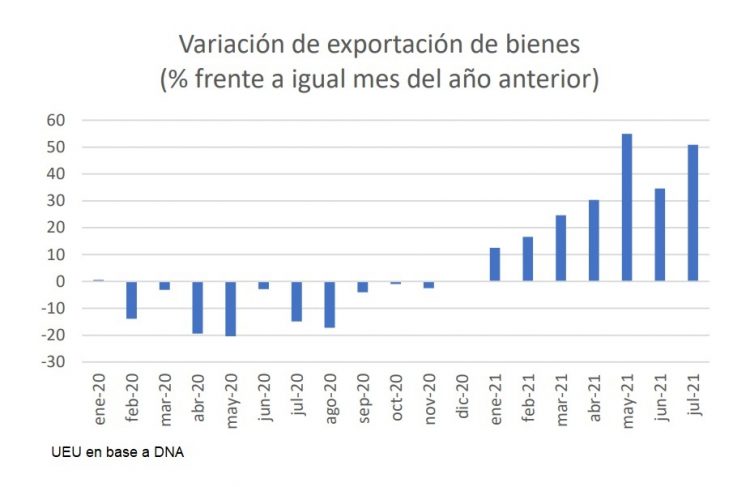 En julio las exportaciones crecieron por séptimo mes consecutivo