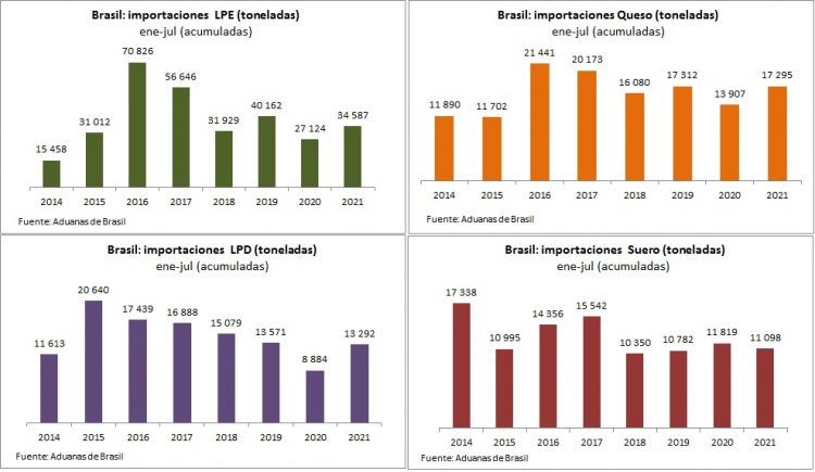 Brasil y China incrementaron sus importaciones de lácteos