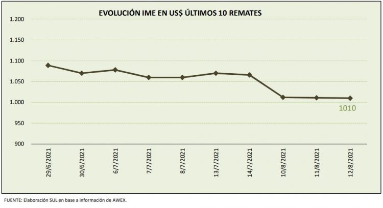 El mercado de lanas cayó 5,3% y cerró a US$ 10,10
