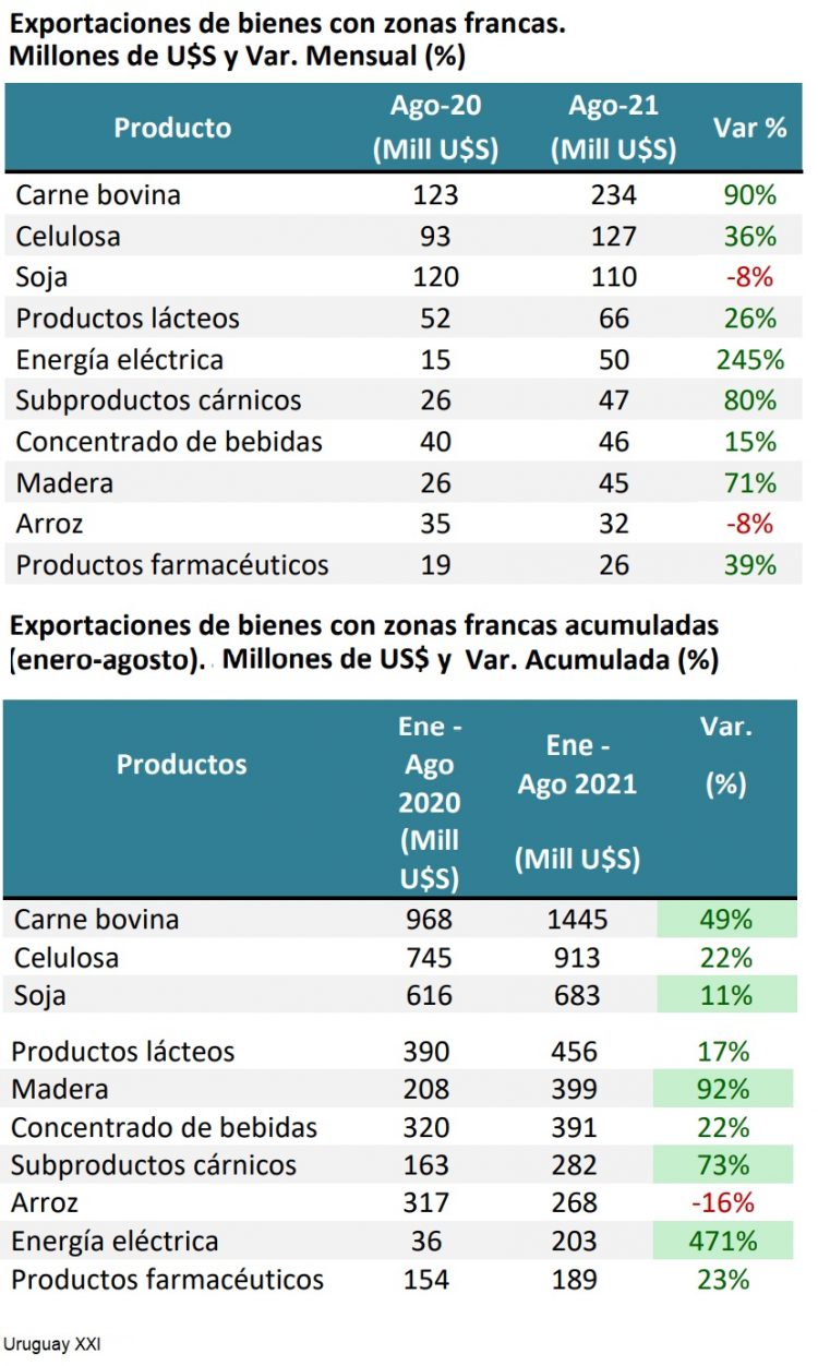 Las exportaciones crecen y se colocan por encima de los niveles prepandemia