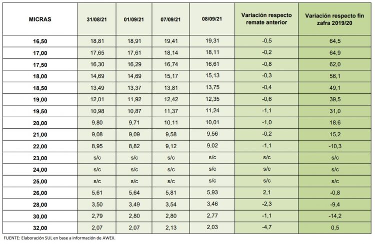 La lana se recupera y supera los diez dólares