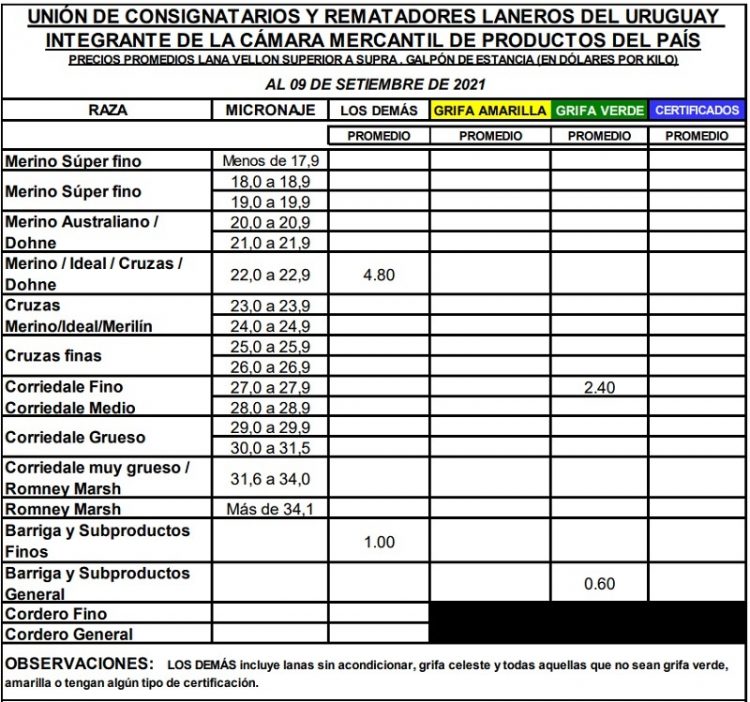 La lana se recupera y supera los diez dólares