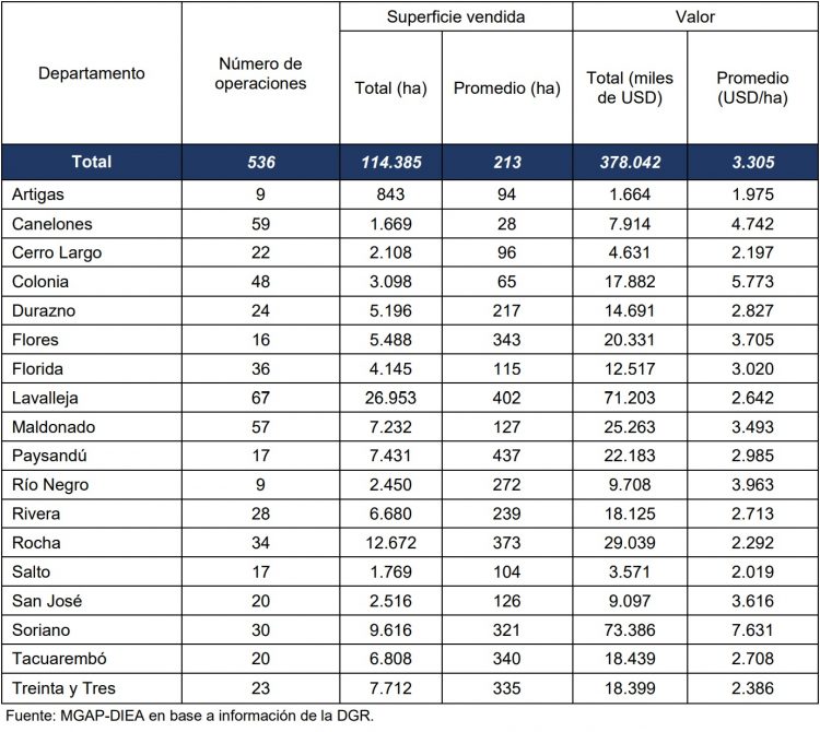 El precio promedio de tierras para uso agropecuario cayó 6% en el primer semestre