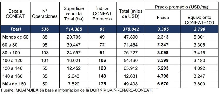 El precio promedio de tierras para uso agropecuario cayó 6% en el primer semestre