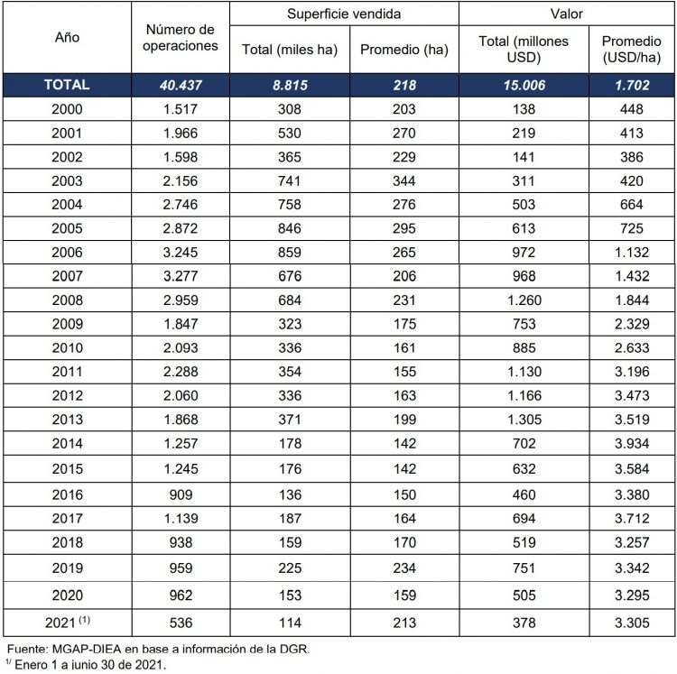El precio promedio de tierras para uso agropecuario cayó 6% en el primer semestre