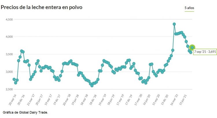 Subieron los precios y la leche en polvo entera se aproxima a los US$ 3.700