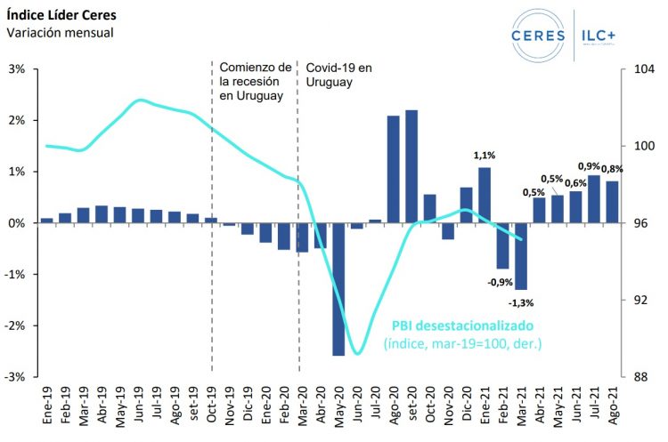 Ceres: “El sector agropecuario ha empujado la recuperación de la actividad”