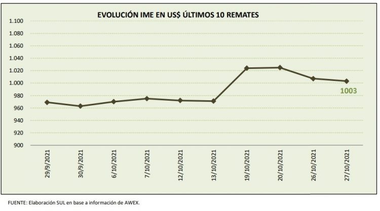 El precio internacional de la lana cayó 2,1% hasta US$ 10,03