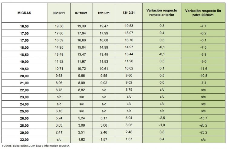 En el mercado internacional vuelve a caer el precio de la lana y surgen interrogantes respecto a China