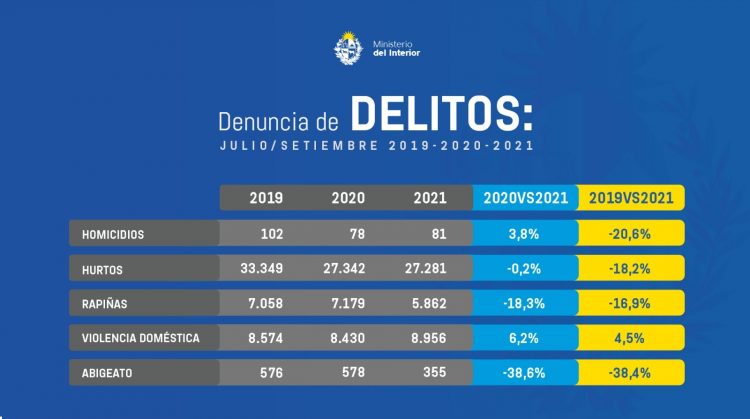 “Los delitos continúan bajando”, dijo el ministro del Interior al presenta las cifras actualizadas