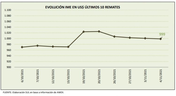 La lana volvió a bajar, con recuperación de las gruesas