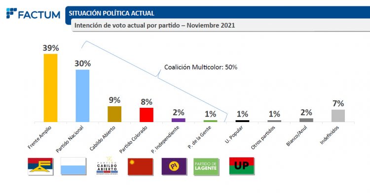 Cabildo Abierto se constituye como la tercera fuerza política del país