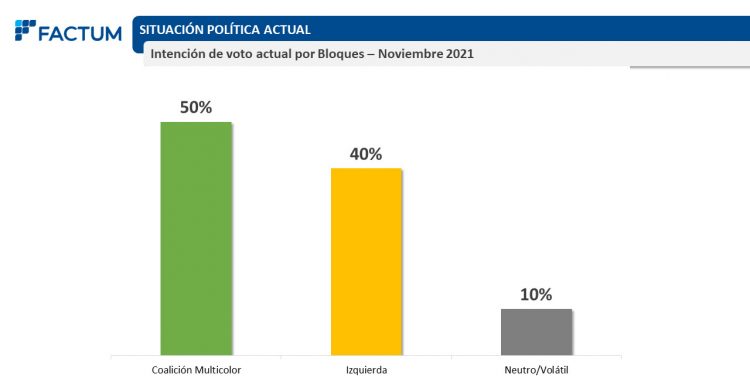 Cabildo Abierto se constituye como la tercera fuerza política del país