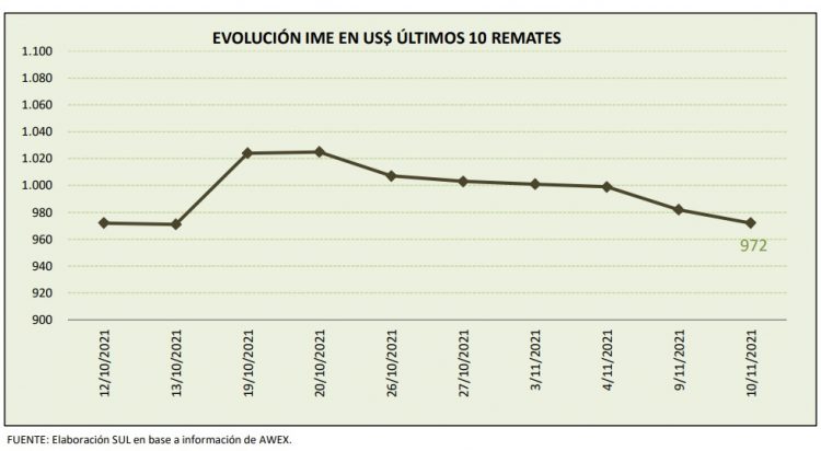 Semana de bajas generalizadas en el comercio internacional de lanas
