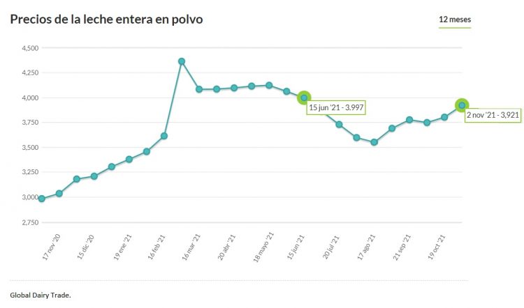 Fonterra se afirma y el precio internacional de la leche volvió a subir