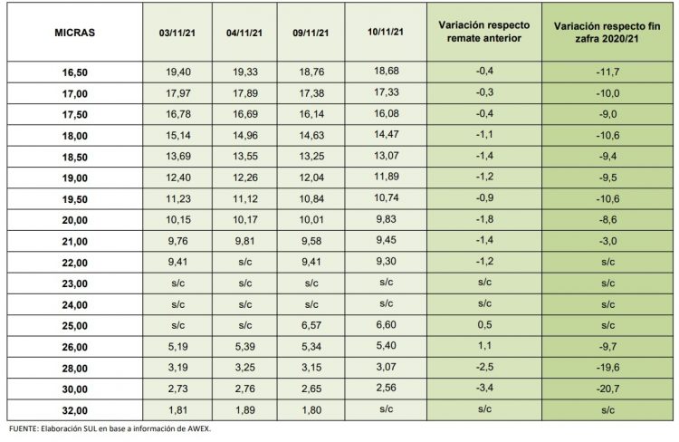 Semana de bajas generalizadas en el comercio internacional de lanas