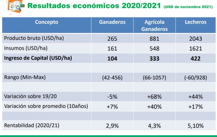 Fucrea presentó positivos resultados de sus empresas agropecuarias