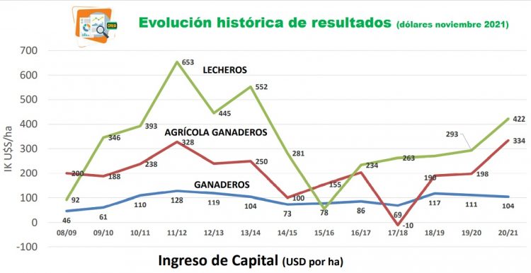 Fucrea presentó positivos resultados de sus empresas agropecuarias