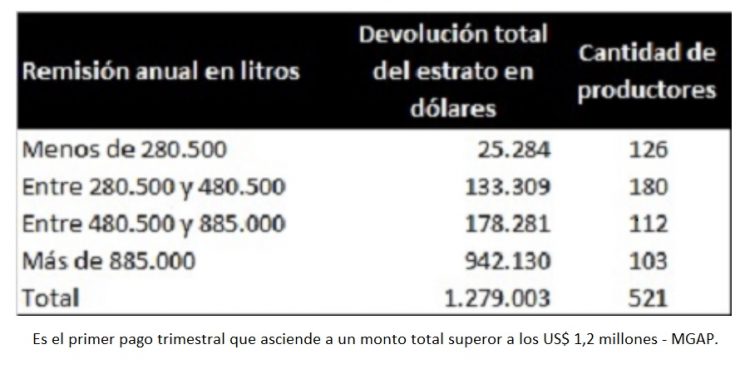 Hoy comenzó la devolución del Fondo Lechero
