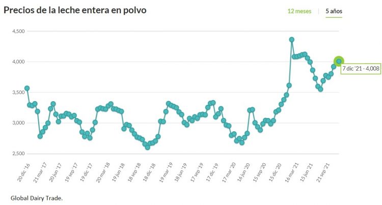 Fonterra sigue dando muestra de estabilidad con precios al alza