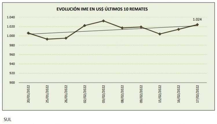 Esta semana las lanas subieron a US$ 10,24