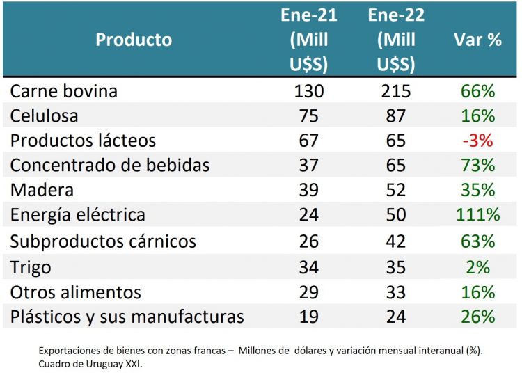 En enero las exportaciones crecieron 31%