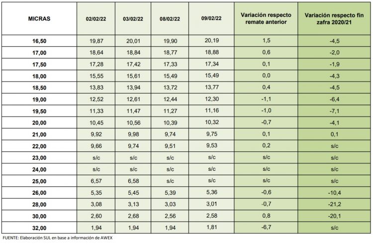 El precio promedio de las lanas bajó a US$ 10,19