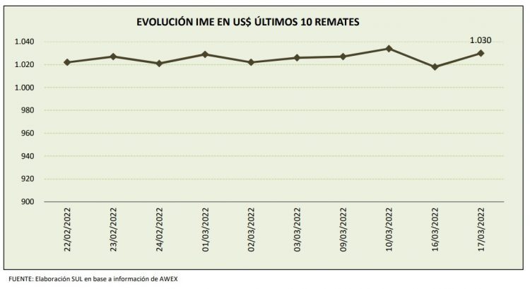 El precio de la lana bajó levemente y mantiene la estabilidad