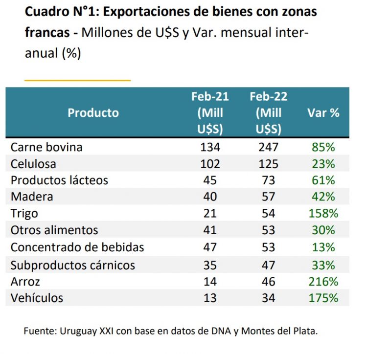 En febrero las exportaciones crecieron 51%