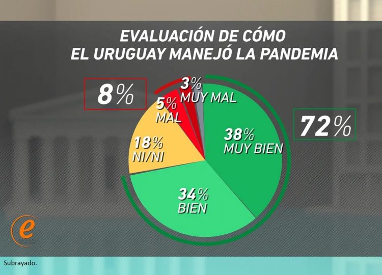 El 72% de los uruguayos afirma que Uruguay manejó bien o muy bien la pandemia